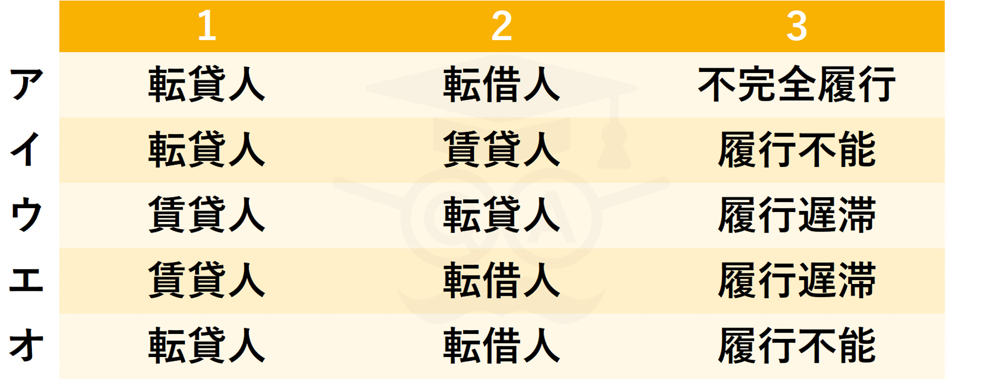 次の文章は、最高裁判所の判決文の一節であるが、文中の空欄1〜３ に入る語句の組合せとして、正しいものほどれか。

｢賃貸人の承諾のある転貸借においては、転借人が目的物の使用収益につき賃貸人に対抗し得る権原（転借権） を有することが重要であり、転貸人が、自らの債務不履行により賃貸借契約を解除され、転借人が転借権を賃貸人に対抗し得ない事態を招くことは、転借人に対して目的物を使用収益させる債務の履行を怠るものにほかならない。そして、賃貸借契約が転貸人の債務不履行を理由とする解除により終了した場合において、賃貸人が転借人に対して直接目的物の返還を請求したときは、転借人は賃貸人に対し、目的物の返還義務を負うとともに、遅くとも右返還請求を受けた時点から返還義務を履行するまでの間の目的物の使用収益について、不法行為による損害賠償義務又は不当利得返還義務を免れないこととなる。他方、賃貸人が転借人に直接目的物の返還を請求するに至った以上、転貸人が賃貸人との間で再び賃貸借契約を締結するなどして、転借人が賃貸人に転借権を対抗し得る状態を回復することは、もはや期待し得ないものというほかなく、[１]の[２]に対する責務は、社会通念及び取引通念に照らして[３] というべきである。したがって、賃貸借契約が転貸人の債務不履行を理由とする解除により終了した場合、賃貸人の承諾のある転貸借は、原則として・賃貸人が転借人に対して目的物の返還を請求した時に、[１]の[２]に対する債務の[３]により終了すると解するのが相当である。｣
（最三小判平成9 年2 月25 日民集51 巻2 号398 頁以下）