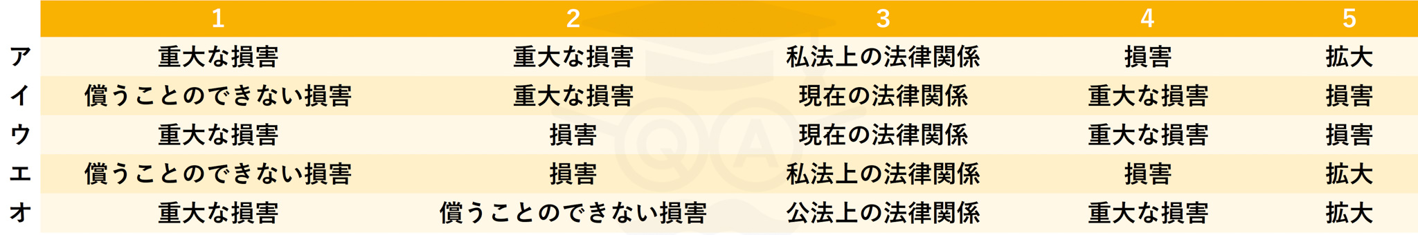 次に掲げる行政事件訴訟法の条文の空欄[１]～[５]に当てはまる語句の組合せとして、正しいものはどれか。

第25条第2項	　処分の取消しの訴えの提起があった場合において、処分、処分の執行又は手続の続行により生ずる [１] を避けるため緊急の必要があるときは、裁判所は、申立てにより、決定をもって、処分の効力、処分の執行又は手続の続行の全部又は一部の停止・・・（略）・・・をすることができる。（以下略）

第36条	　無効等確認の訴えは、当該処分又は裁決に続く処分により [２] を受けるおそれのある者その他当該処分又は裁決の無効等の確認を求めるにつき法律上の利益を有する者で、当該処分若しくは裁決の存否又はその効力の有無を前提とする [３] に関する訴えによって目的を達することができないものに限り、提起することができる。

第37条の2第1項　第3条第6項第1号に掲げる場合〔直接型ないし非申請型義務付け訴訟〕において、義務付けの訴えは、一定の処分がされないことにより [４] を生ずるおそれがあり、かつ、その [５] を避けるため他に適当な方法がないときに限り、提起することができる。